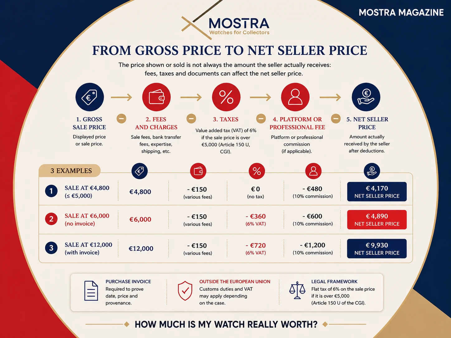 from the gross price to net seller price for pre-owned watch in france